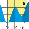 Tide chart for Storey Island, Prince William Sound, Alaska on 2022/08/9