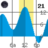 Tide chart for Storey Island, Prince William Sound, Alaska on 2023/01/21