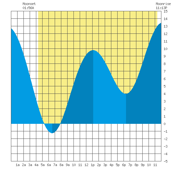 Tide Chart for 2023/07/1