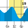 Tide chart for Storey Island, Prince William Sound, Alaska on 2024/03/19
