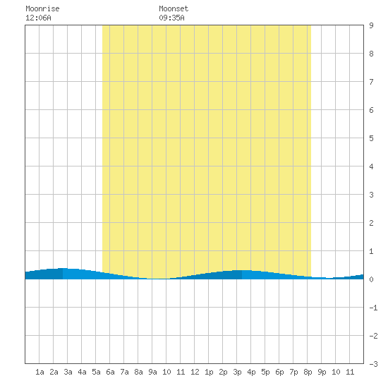 Tide Chart for 2021/05/30