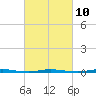 Tide chart for Stouts Creek, Barnegat Bay, New Jersey on 2023/03/10