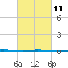 Tide chart for Stouts Creek, Barnegat Bay, New Jersey on 2023/03/11