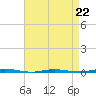 Tide chart for Stouts Creek, Barnegat Bay, New Jersey on 2023/04/22