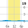 Tide chart for Stouts Creek, Barnegat Bay, New Jersey on 2024/01/19