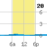 Tide chart for Stouts Creek, Barnegat Bay, New Jersey on 2024/02/20
