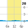 Tide chart for Stouts Creek, Barnegat Bay, New Jersey on 2024/02/28