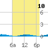 Tide chart for Stouts Creek, Barnegat Bay, New Jersey on 2024/04/10