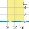 Tide chart for Stouts Creek, Barnegat Bay, New Jersey on 2024/04/11