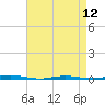 Tide chart for Stouts Creek, Barnegat Bay, New Jersey on 2024/04/12