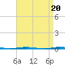 Tide chart for Stouts Creek, Barnegat Bay, New Jersey on 2024/04/20