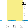 Tide chart for Stouts Creek, Barnegat Bay, New Jersey on 2024/04/21