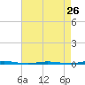 Tide chart for Stouts Creek, Barnegat Bay, New Jersey on 2024/04/26