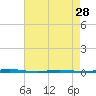 Tide chart for Stouts Creek, Barnegat Bay, New Jersey on 2024/04/28