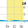 Tide chart for Stouts Creek, Barnegat Bay, New Jersey on 2024/05/10