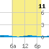 Tide chart for Stouts Creek, Barnegat Bay, New Jersey on 2024/05/11