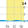 Tide chart for Stouts Creek, New Jersey on 2025/07/14