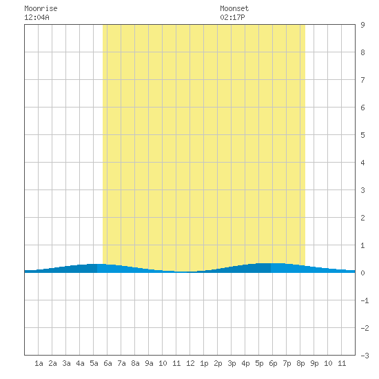 Tide chart for Stouts Creek on 2025/07/18