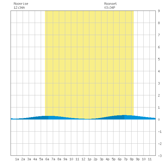 Tide chart for Stouts Creek on 2025/07/19