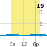 Tide chart for Stouts Creek, New Jersey on 2025/07/19