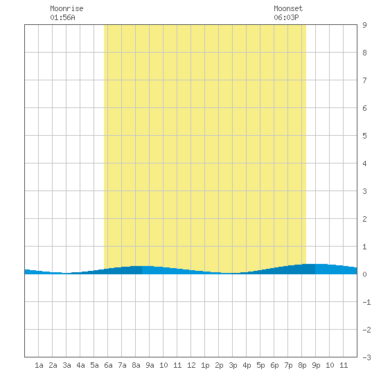 Tide chart for Stouts Creek on 2025/07/21