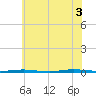 Tide chart for Stouts Creek, New Jersey on 2025/07/3