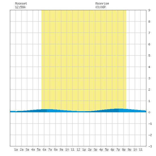 Tide chart for Stouts Creek on 2025/07/04