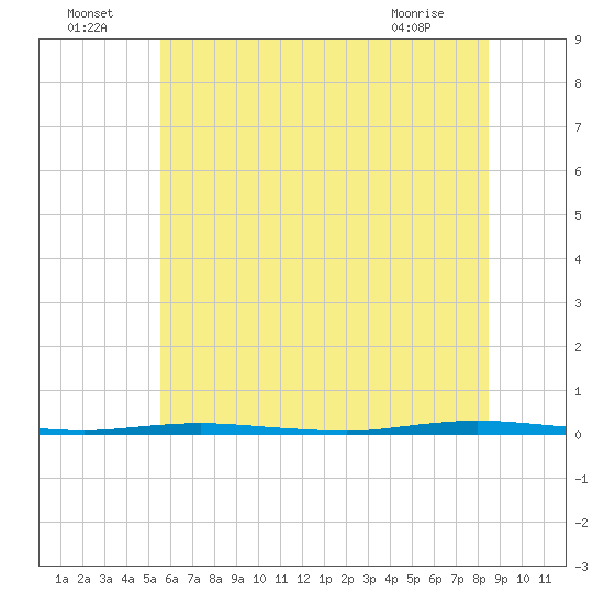 Tide chart for Stouts Creek on 2025/07/05
