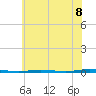 Tide chart for Stouts Creek, New Jersey on 2025/07/8