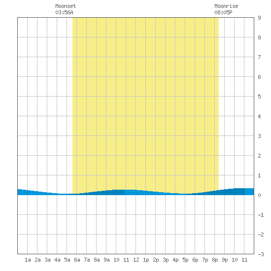 Tide chart for Stouts Creek on 2025/07/09