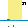 Tide chart for Six Mile Lake, Stouts Pass, Louisiana on 2021/09/25