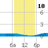 Tide chart for Six Mile Lake, Stouts Pass, Louisiana on 2023/01/10