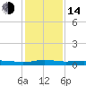 Tide chart for Six Mile Lake, Stouts Pass, Louisiana on 2023/01/14