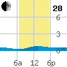 Tide chart for Six Mile Lake, Stouts Pass, Louisiana on 2023/01/28
