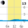 Tide chart for Six Mile Lake, Stouts Pass, Louisiana on 2023/02/13