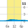 Tide chart for Stouts Pass At Six Mile Lake, Louisiana on 2023/03/11