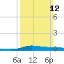 Tide chart for Stouts Pass At Six Mile Lake, Louisiana on 2023/03/12