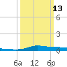Tide chart for Stouts Pass At Six Mile Lake, Louisiana on 2023/03/13