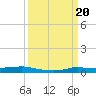 Tide chart for Stouts Pass At Six Mile Lake, Louisiana on 2023/03/20