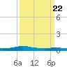 Tide chart for Stouts Pass At Six Mile Lake, Louisiana on 2023/03/22