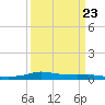 Tide chart for Stouts Pass At Six Mile Lake, Louisiana on 2023/03/23