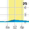 Tide chart for Stouts Pass At Six Mile Lake, Louisiana on 2023/03/25