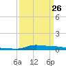 Tide chart for Six Mile Lake, Stouts Pass, Louisiana on 2023/03/26