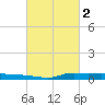 Tide chart for Six Mile Lake, Stouts Pass, Louisiana on 2023/03/2