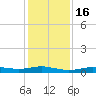 Tide chart for Six Mile Lake, Stouts Pass, Louisiana on 2024/01/16