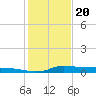 Tide chart for Six Mile Lake, Stouts Pass, Louisiana on 2024/01/20