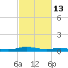 Tide chart for Six Mile Lake, Stouts Pass, Louisiana on 2024/02/13