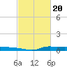 Tide chart for Six Mile Lake, Stouts Pass, Louisiana on 2024/02/20