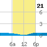 Tide chart for Six Mile Lake, Stouts Pass, Louisiana on 2024/02/21