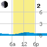 Tide chart for Six Mile Lake, Stouts Pass, Louisiana on 2024/02/2